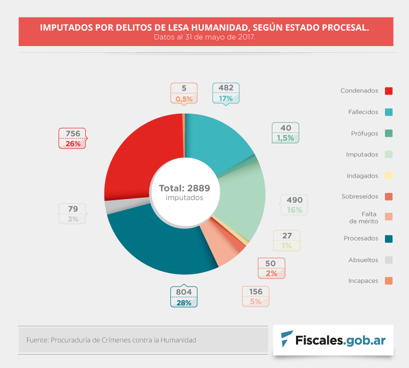 lesa-imputados-1