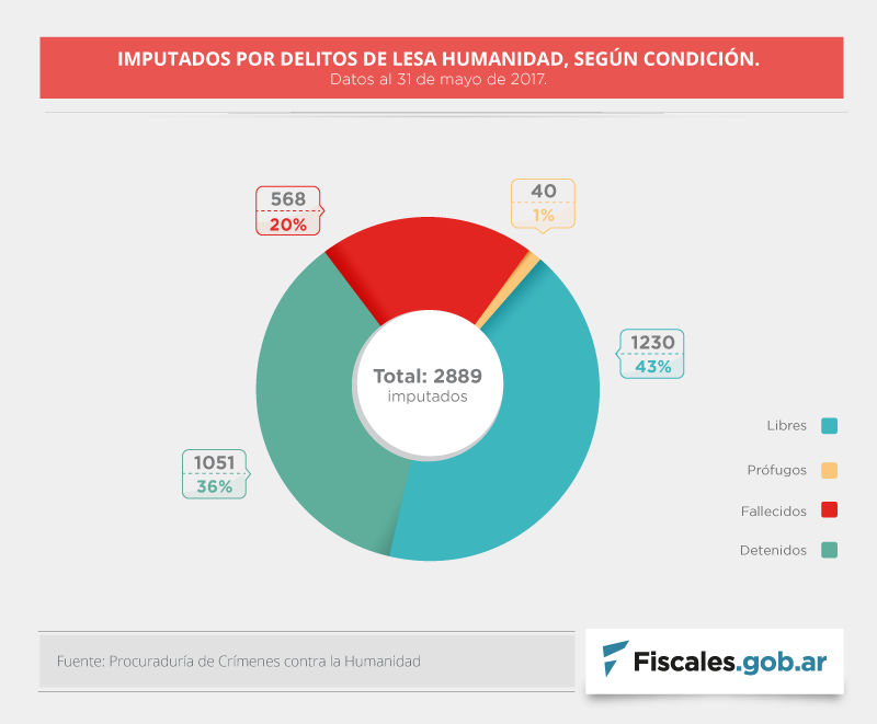 lesa-imputados-condicion-1